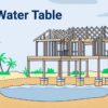 An elevated house rises above sandy soil, with groundwater and foundation details shown below.